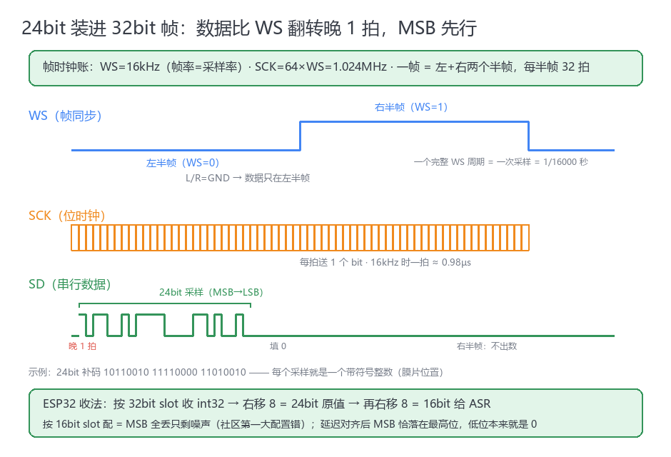 24bit 装进 32bit 帧