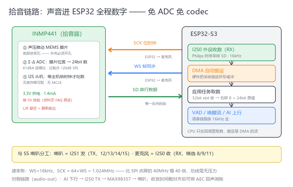拾音链路