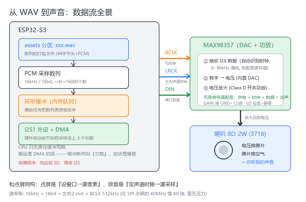 播放数据流